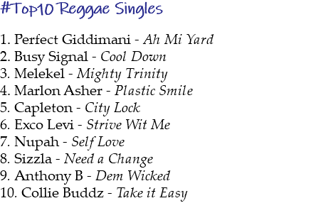 #Top10 Reggae Singles 1. Richie Spice - Real Love 2. Fantan Mojah - Reggae Cyan Dead 3. Nature Ellis - Dem Guilty 4. Virgie - Teaser 5. Ini Kamoze - Hardcore 6. Kabaka P. & Buju B. - Faded Away 7. Paul Elliott - Real Thing 8. Rob Symeonn - One Perfect Love 9. L'Titude - Burnin' & Lootin' 10. Chezidek & Irie Ites - Dem no Worry 